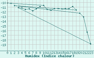 Courbe de l'humidex pour Rensjoen