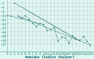Courbe de l'humidex pour Lycksele