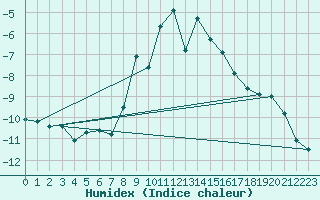 Courbe de l'humidex pour Ischgl / Idalpe