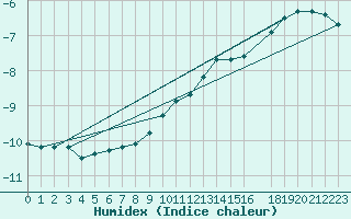 Courbe de l'humidex pour Sihcajavri