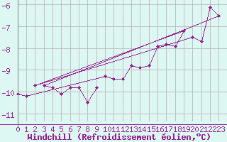 Courbe du refroidissement olien pour Florennes (Be)