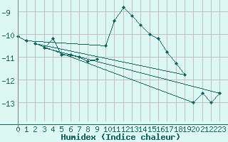 Courbe de l'humidex pour Arosa