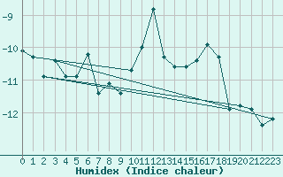 Courbe de l'humidex pour Gornergrat