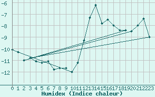 Courbe de l'humidex pour Le Tour (74)