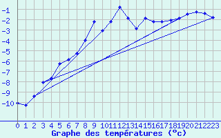 Courbe de tempratures pour Guetsch