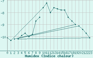 Courbe de l'humidex pour Feuerkogel