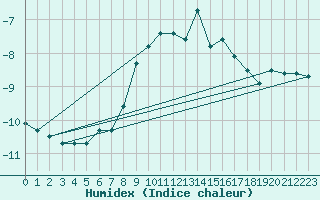 Courbe de l'humidex pour Les Diablerets