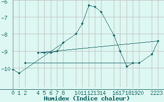 Courbe de l'humidex pour Sierra Nevada