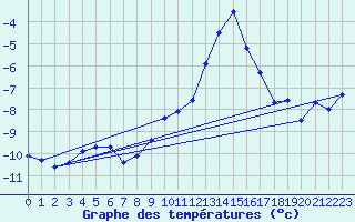 Courbe de tempratures pour Les crins - Nivose (38)