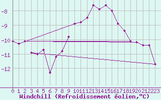 Courbe du refroidissement olien pour Lacaut Mountain
