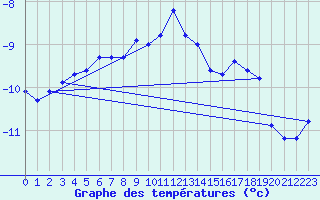 Courbe de tempratures pour Grand Saint Bernard (Sw)