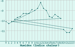 Courbe de l'humidex pour Grand Saint Bernard (Sw)