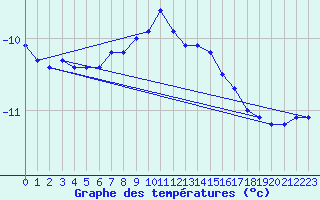 Courbe de tempratures pour Kilpisjarvi Saana