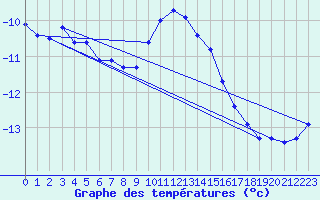Courbe de tempratures pour Sonnblick - Autom.