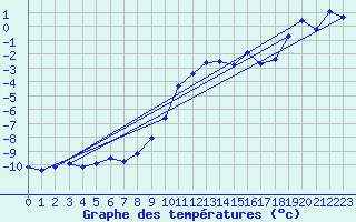 Courbe de tempratures pour Col Des Mosses