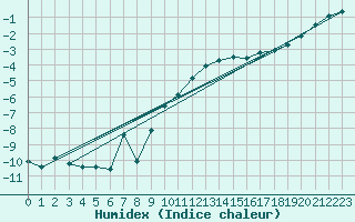 Courbe de l'humidex pour Merschweiller - Kitzing (57)