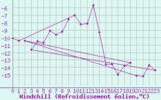 Courbe du refroidissement olien pour Piz Martegnas