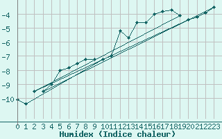 Courbe de l'humidex pour Jungfraujoch (Sw)