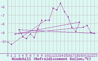Courbe du refroidissement olien pour Guetsch