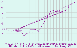 Courbe du refroidissement olien pour Hoherodskopf-Vogelsberg