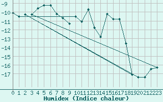 Courbe de l'humidex pour Jungfraujoch (Sw)