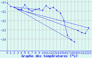 Courbe de tempratures pour Krahnjkar