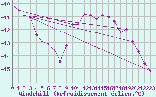 Courbe du refroidissement olien pour Cap Gris-Nez (62)