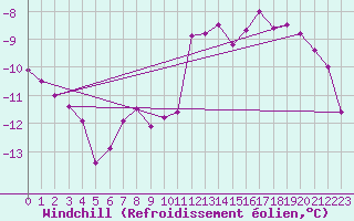Courbe du refroidissement olien pour Wien-Donaufeld