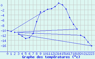 Courbe de tempratures pour Meraker-Egge