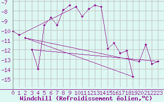 Courbe du refroidissement olien pour Gornergrat