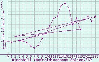 Courbe du refroidissement olien pour Giessen