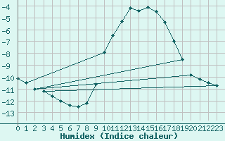 Courbe de l'humidex pour Chteau-Chinon (58)