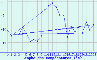 Courbe de tempratures pour Gornergrat