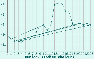 Courbe de l'humidex pour Pian Rosa (It)