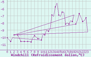 Courbe du refroidissement olien pour Kristiansand / Kjevik
