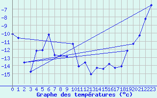 Courbe de tempratures pour Pajala