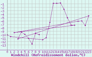Courbe du refroidissement olien pour Les crins - Nivose (38)