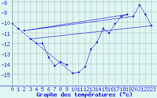 Courbe de tempratures pour Lethbridge, Alta.