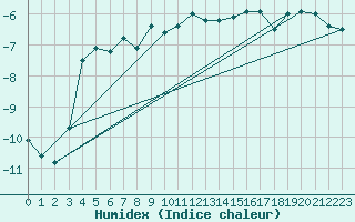 Courbe de l'humidex pour Jungfraujoch (Sw)