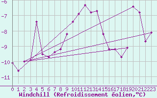 Courbe du refroidissement olien pour Supuru De Jos