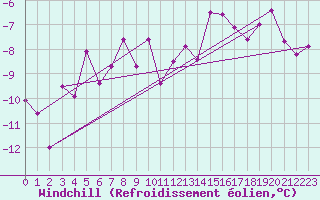 Courbe du refroidissement olien pour Epinal (88)