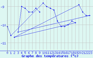 Courbe de tempratures pour Jungfraujoch (Sw)