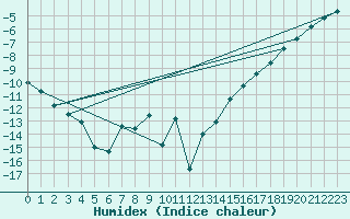 Courbe de l'humidex pour Gjoa Haven Climate