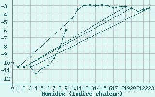 Courbe de l'humidex pour Hameenlinna Katinen