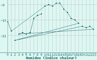 Courbe de l'humidex pour Hemavan-Skorvfjallet