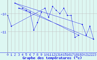 Courbe de tempratures pour Les Diablerets