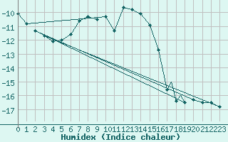 Courbe de l'humidex pour Pian Rosa (It)