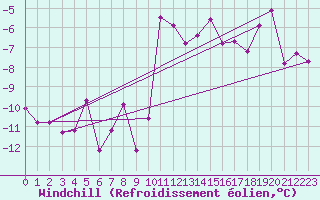 Courbe du refroidissement olien pour Guetsch