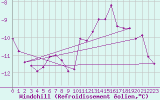 Courbe du refroidissement olien pour Kremsmuenster