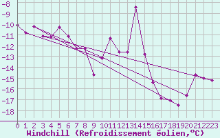 Courbe du refroidissement olien pour Hemavan-Skorvfjallet